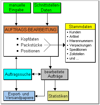 Ablaufdiagramm