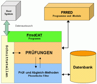 Schaubild FrredCAT